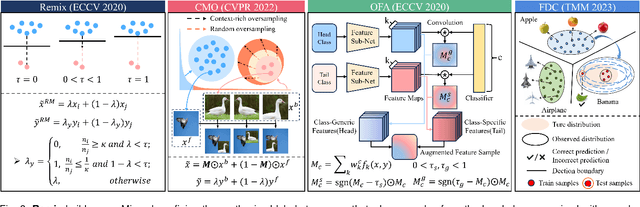 Figure 3 for Data-Centric Long-Tailed Image Recognition