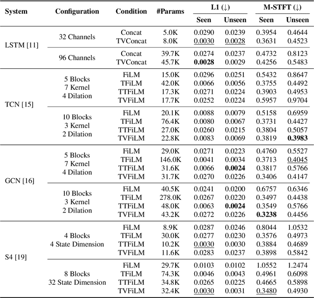 Figure 4 for Diff-SSL-G-Comp: Towards a Large-Scale and Diverse Dataset for Virtual Analog Modeling