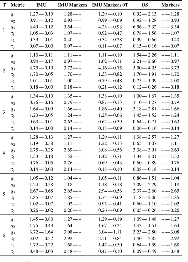Figure 2 for A Tightly Coupled IMU-Based Motion Capture Approach for Estimating Multibody Kinematics and Kinetics