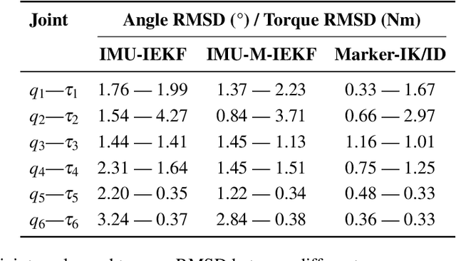 Figure 4 for A Tightly Coupled IMU-Based Motion Capture Approach for Estimating Multibody Kinematics and Kinetics