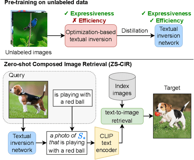 Figure 1 for Zero-Shot Composed Image Retrieval with Textual Inversion