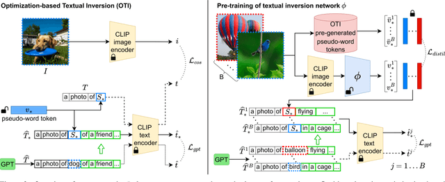 Figure 3 for Zero-Shot Composed Image Retrieval with Textual Inversion