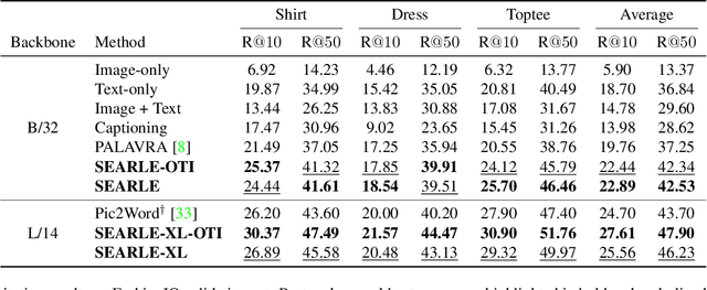 Figure 2 for Zero-Shot Composed Image Retrieval with Textual Inversion