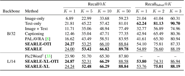 Figure 4 for Zero-Shot Composed Image Retrieval with Textual Inversion