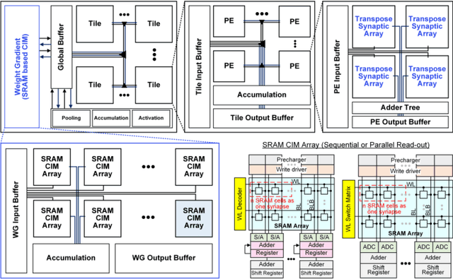 Figure 2 for Biologically Plausible Learning on Neuromorphic Hardware Architectures