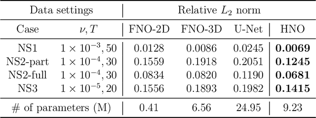 Figure 4 for HNO: Hyena Neural Operator for solving PDEs