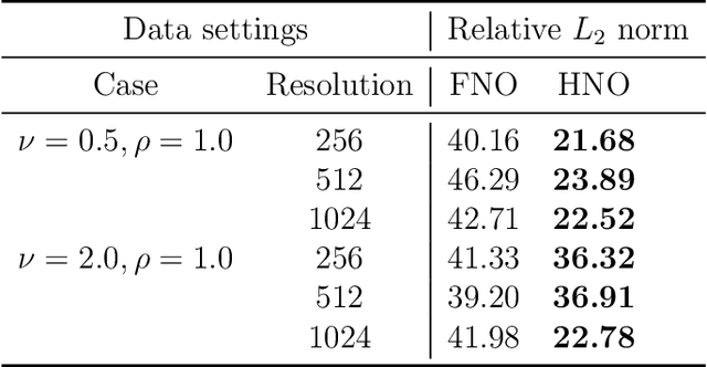 Figure 2 for HNO: Hyena Neural Operator for solving PDEs