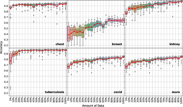 Figure 2 for How much data do I need? A case study on medical data