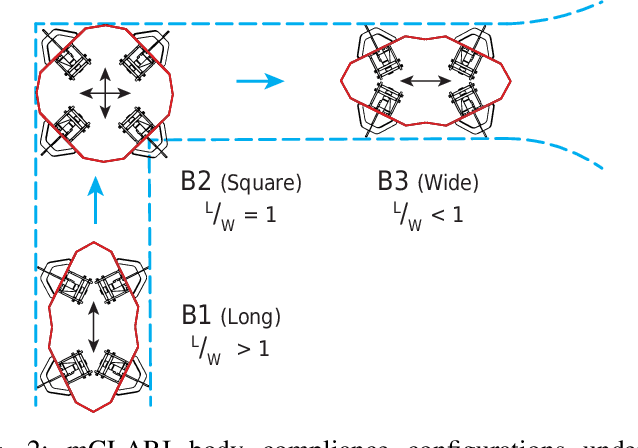 Figure 2 for mCLARI: a shape-morphing insect-scale robot capable of omnidirectional terrain-adaptive locomotion in laterally confined spaces
