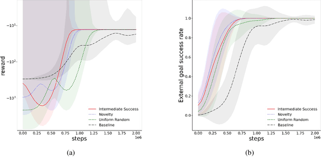 Figure 2 for Environment Agnostic Goal-Conditioning, A Study of Reward-Free Autonomous Learning