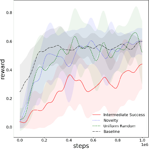 Figure 3 for Environment Agnostic Goal-Conditioning, A Study of Reward-Free Autonomous Learning