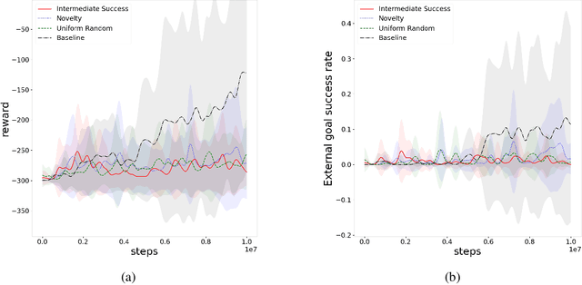 Figure 4 for Environment Agnostic Goal-Conditioning, A Study of Reward-Free Autonomous Learning