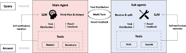 Figure 1 for Multi-Agent Deep Research: Training Multi-Agent Systems with M-GRPO