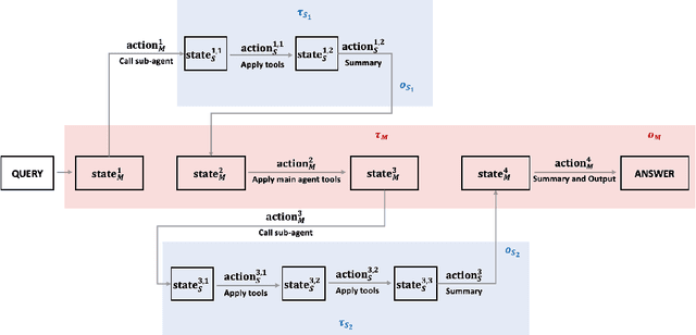 Figure 2 for Multi-Agent Deep Research: Training Multi-Agent Systems with M-GRPO