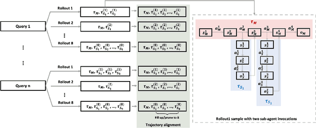 Figure 4 for Multi-Agent Deep Research: Training Multi-Agent Systems with M-GRPO
