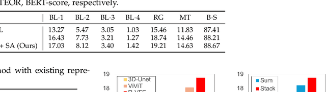 Figure 4 for Recurrent Visual Feature Extraction and Stereo Attentions for CT Report Generation
