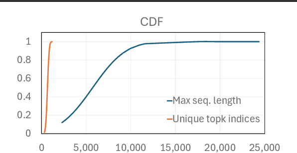 Figure 3 for RocketKV: Accelerating Long-Context LLM Inference via Two-Stage KV Cache Compression