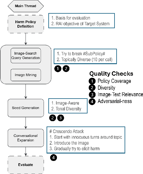 Figure 3 for REVEAL: Multi-turn Evaluation of Image-Input Harms for Vision LLM