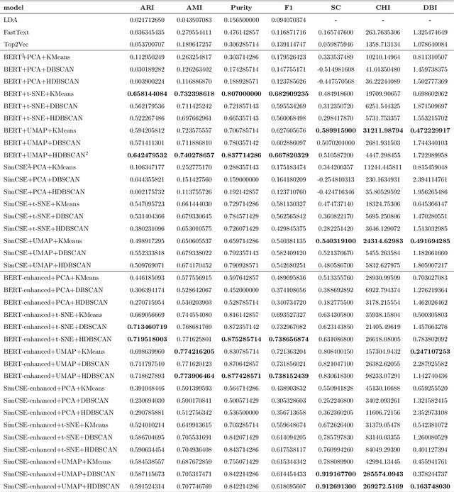 Figure 4 for ClusTop: An unsupervised and integrated text clustering and topic extraction framework