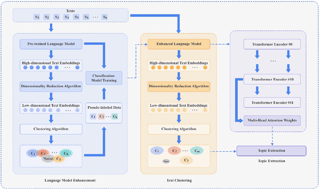 Figure 1 for ClusTop: An unsupervised and integrated text clustering and topic extraction framework