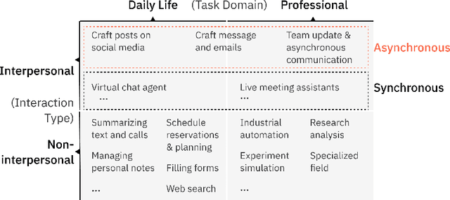 Figure 3 for Can Humans Oversee Agents to Prevent Privacy Leakage? A Study on Privacy Awareness, Preferences, and Trust in Language Model Agents