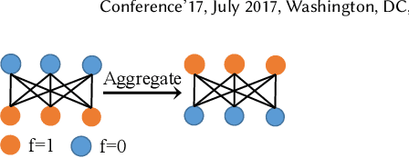 Figure 2 for Graph Fairness Learning under Distribution Shifts