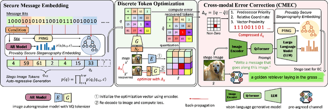 Figure 3 for Provably Secure Robust Image Steganography via Cross-Modal Error Correction