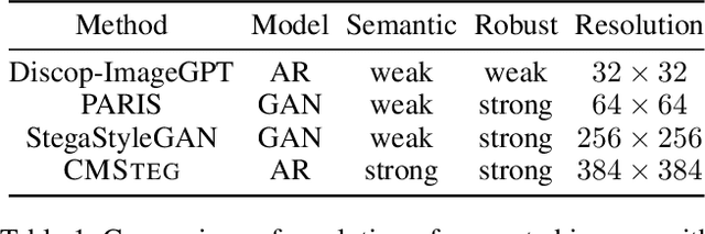 Figure 2 for Provably Secure Robust Image Steganography via Cross-Modal Error Correction