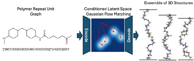 Figure 1 for polyGen: A Learning Framework for Atomic-level Polymer Structure Generation
