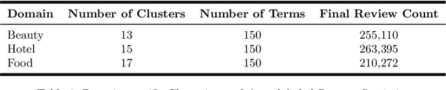 Figure 3 for A Scalable Unsupervised Framework for multi-aspect labeling of Multilingual and Multi-Domain Review Data