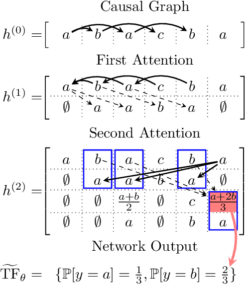 Figure 3 for How Transformers Learn Causal Structure with Gradient Descent