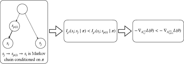 Figure 4 for How Transformers Learn Causal Structure with Gradient Descent