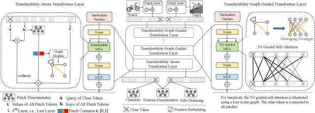 Figure 3 for Feature Fusion Transferability Aware Transformer for Unsupervised Domain Adaptation