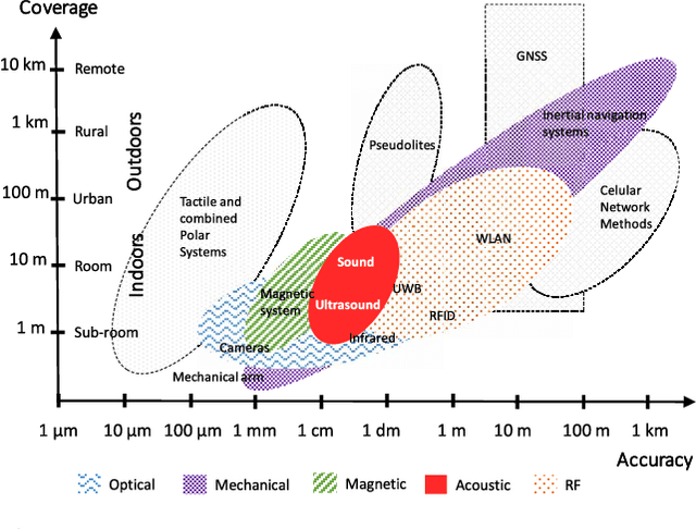 Figure 1 for Acoustic Local Positioning With Encoded Emission Beacons