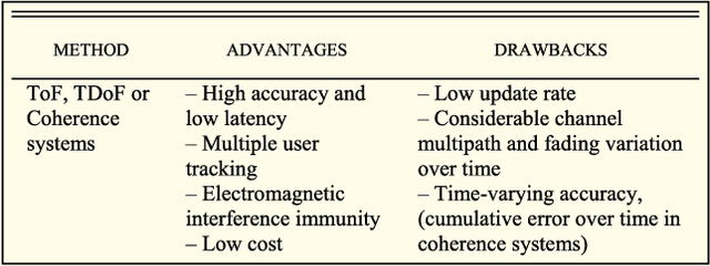 Figure 2 for Acoustic Local Positioning With Encoded Emission Beacons