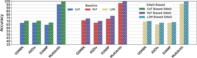 Figure 4 for SIKeD: Self-guided Iterative Knowledge Distillation for mathematical reasoning