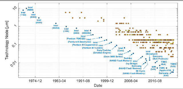 Figure 2 for Trend Investigation of Biopotential Recording Front-End Channels for Invasive and Non-Invasive Applications