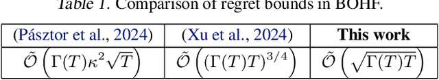 Figure 1 for Bayesian Optimization from Human Feedback: Near-Optimal Regret Bounds