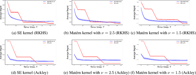 Figure 2 for Bayesian Optimization from Human Feedback: Near-Optimal Regret Bounds