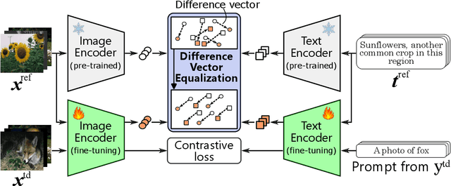Figure 3 for Difference Vector Equalization for Robust Fine-tuning of Vision-Language Models