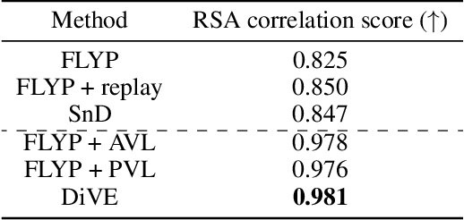 Figure 2 for Difference Vector Equalization for Robust Fine-tuning of Vision-Language Models