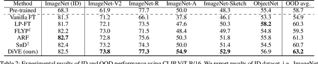 Figure 4 for Difference Vector Equalization for Robust Fine-tuning of Vision-Language Models