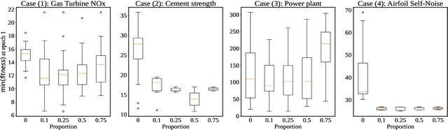 Figure 3 for Accelerating evolutionary exploration through language model-based transfer learning