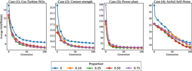 Figure 4 for Accelerating evolutionary exploration through language model-based transfer learning