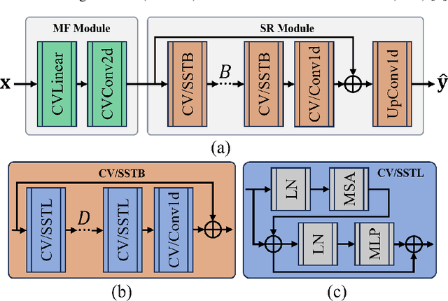 Figure 1 for Frequency Estimation Using Complex-Valued Shifted Window Transformer