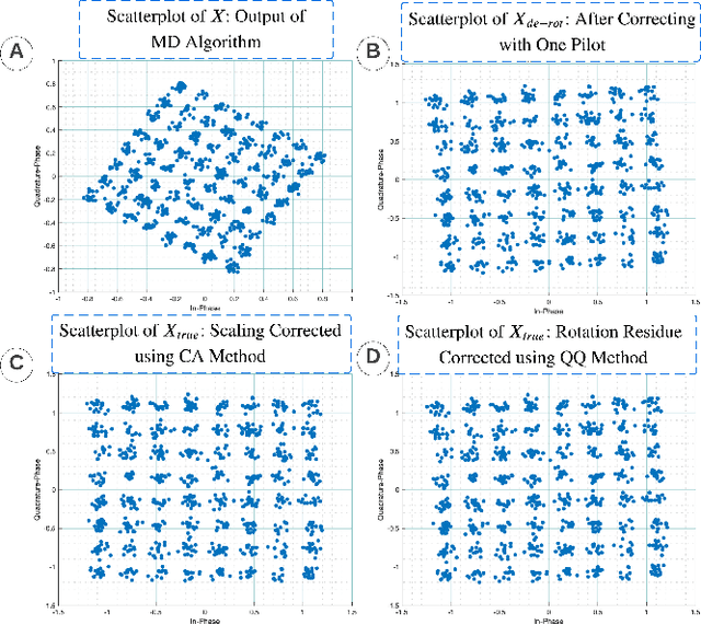 Figure 4 for Near-Pilotless MIMO Single Carrier Communications using Matrix Decomposition