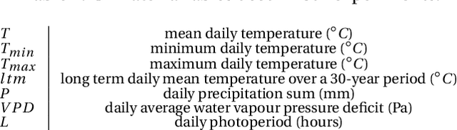 Figure 4 for Deep learning meets tree phenology modeling: PhenoFormer vs. process-based models