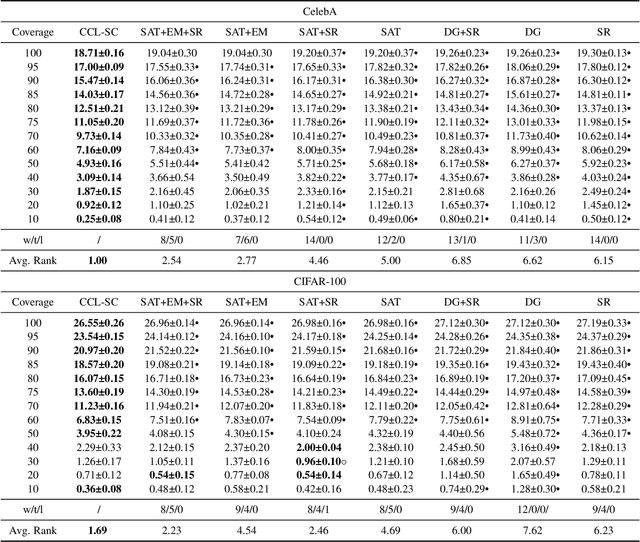 Figure 3 for Confidence-aware Contrastive Learning for Selective Classification