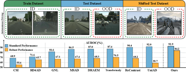 Figure 1 for A Contrastive Teacher-Student Framework for Novelty Detection under Style Shifts