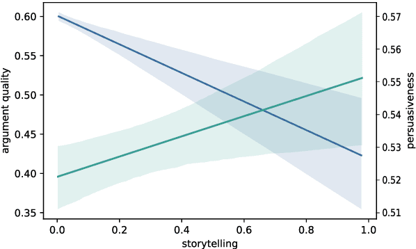 Figure 1 for Investigating Subjective Factors of Argument Strength: Storytelling, Emotions, and Hedging